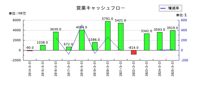 中央魚類の営業キャッシュフロー推移