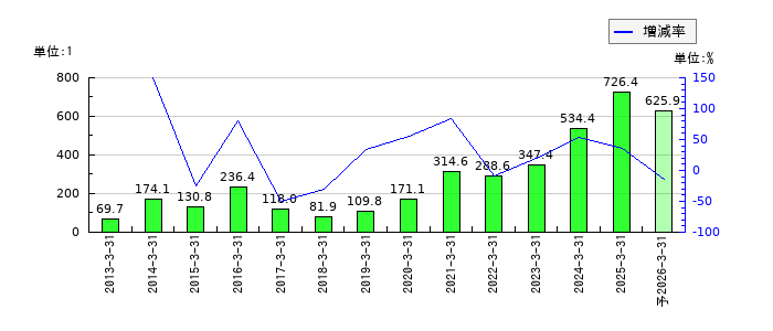 中央魚類のEPS(一株当たりの利益)推移