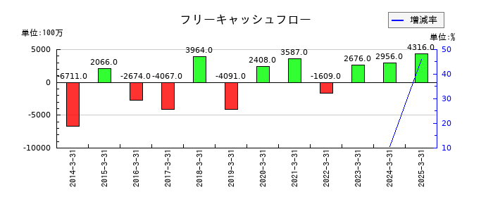 中央魚類のフリーキャッシュフロー推移