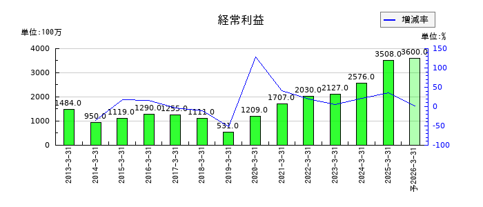 中央魚類の通期の経常利益推移