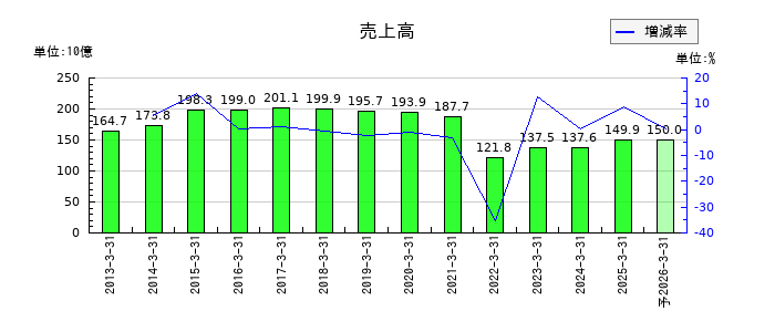 中央魚類の通期の売上高推移