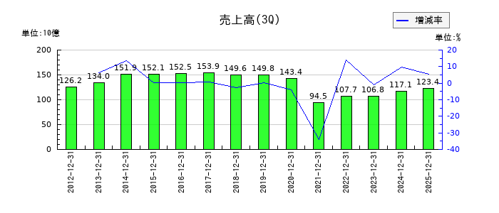 中央魚類の第3四半期の売上高推移