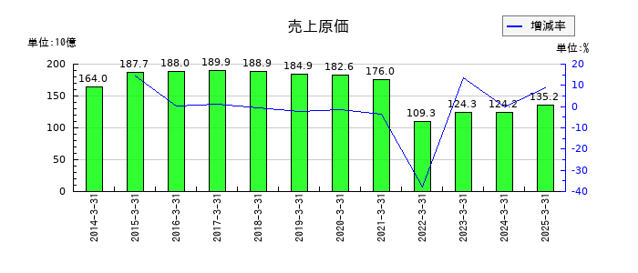 中央魚類の売上原価の推移