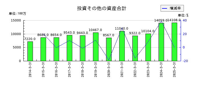 中央魚類の投資その他の資産合計の推移