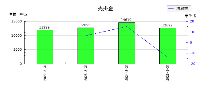 中央魚類の売掛金の推移
