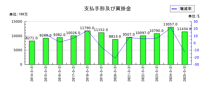 中央魚類の支払手形及び買掛金の推移