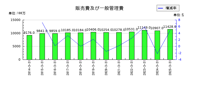 中央魚類の販売費及び一般管理費の推移