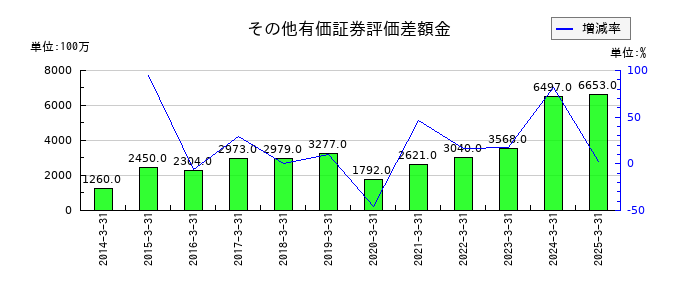中央魚類のその他有価証券評価差額金の推移