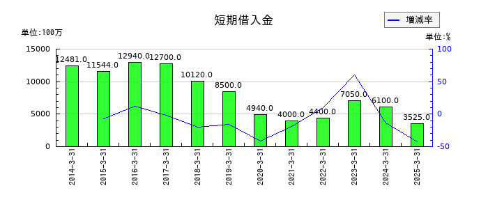 中央魚類の短期借入金の推移