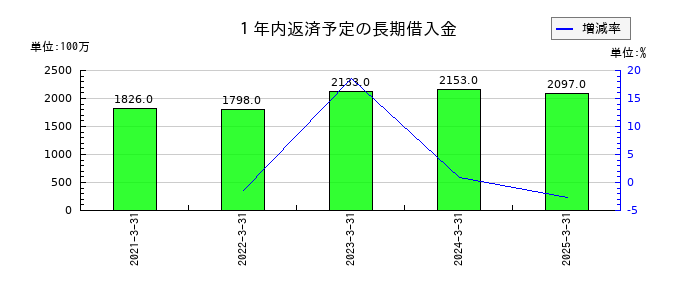 中央魚類の１年内返済予定の長期借入金の推移