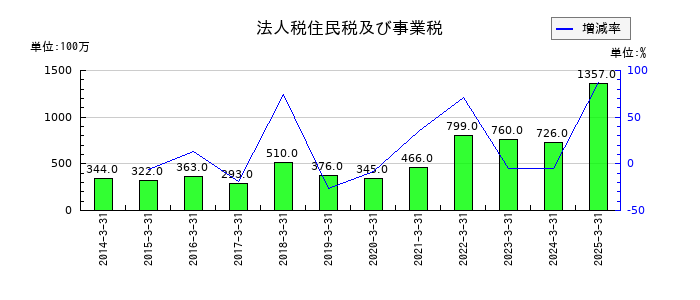 中央魚類の法人税住民税及び事業税の推移