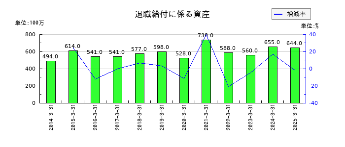 中央魚類の退職給付に係る資産の推移