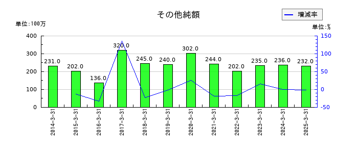 中央魚類のその他純額の推移