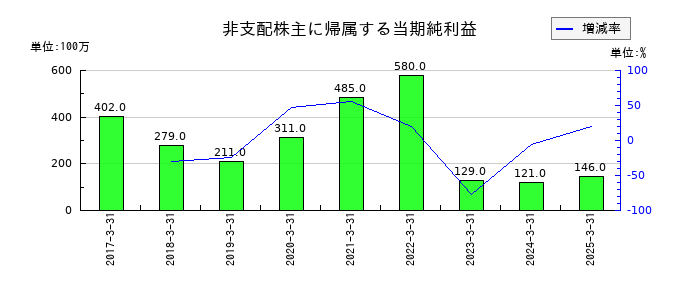 中央魚類の非支配株主に帰属する当期純利益の推移