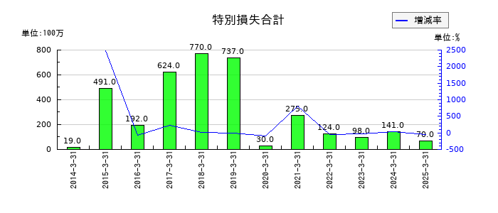 中央魚類の特別損失合計の推移