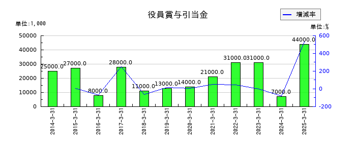 中央魚類の役員賞与引当金の推移