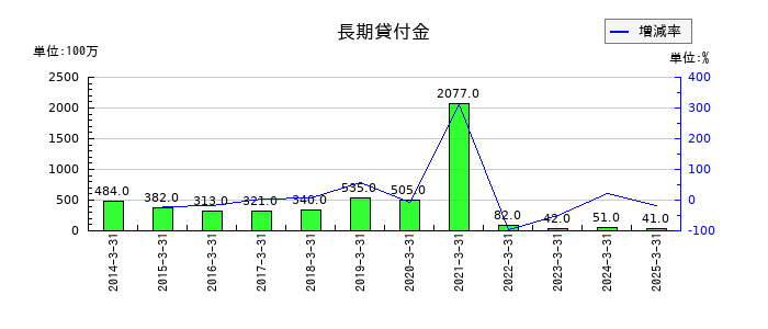 中央魚類の長期貸付金の推移