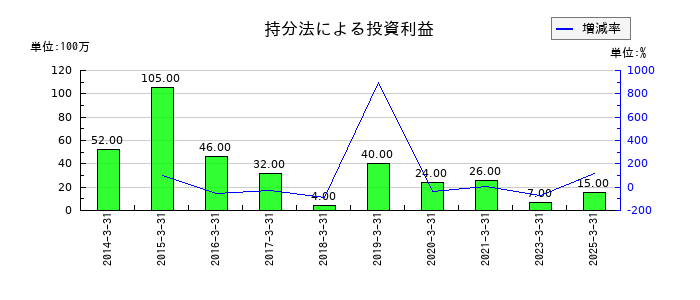 中央魚類の持分法による投資利益の推移