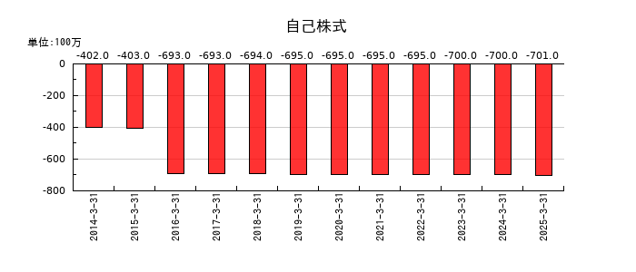中央魚類の自己株式の推移