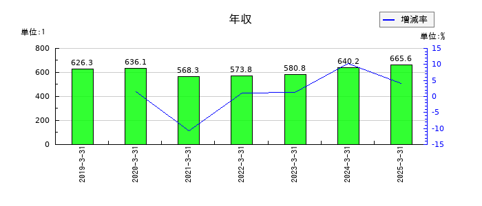 中央魚類の年収の推移