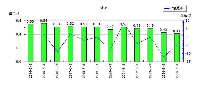 中央魚類のpbrの推移