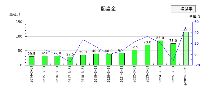 三井物産の年間配当金推移
