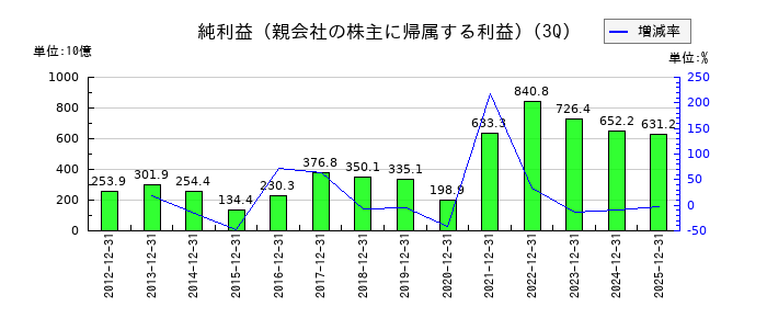 三井物産の第3四半期の純利益推移