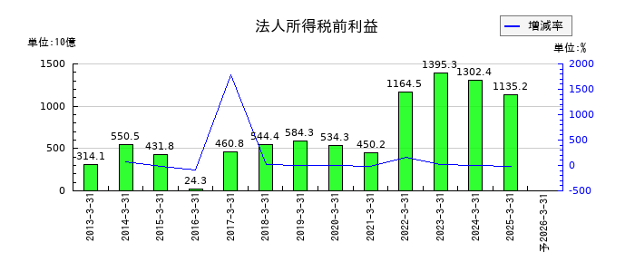 三井物産の通期の経常利益推移