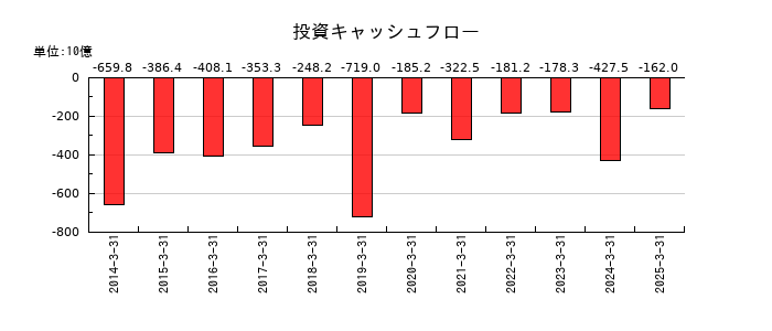 三井物産の投資キャッシュフロー推移