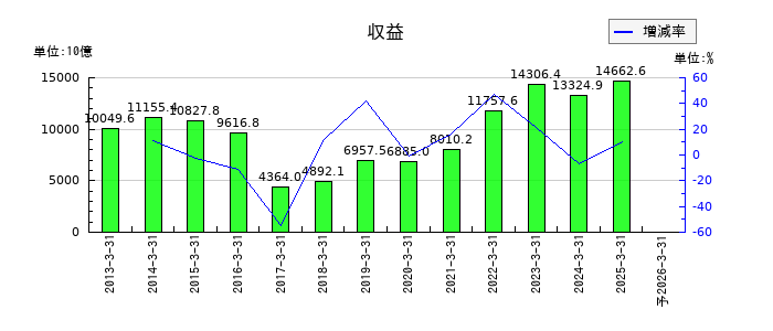 三井物産の通期の売上高推移