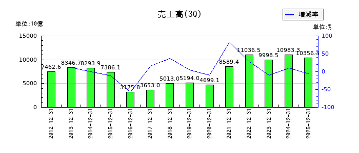 三井物産の第3四半期の売上高推移