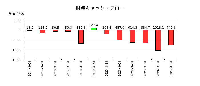 三井物産の財務キャッシュフロー推移