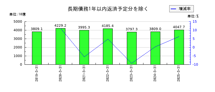三井物産の長期債務1年以内返済予定分を除くの推移