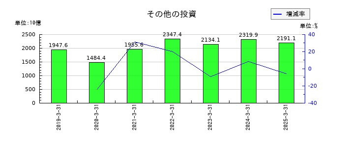 三井物産のその他の投資の推移