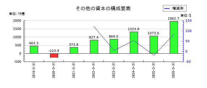 三井物産のその他の資本の構成要素の推移