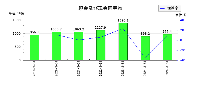 三井物産の現金及び現金同等物の推移