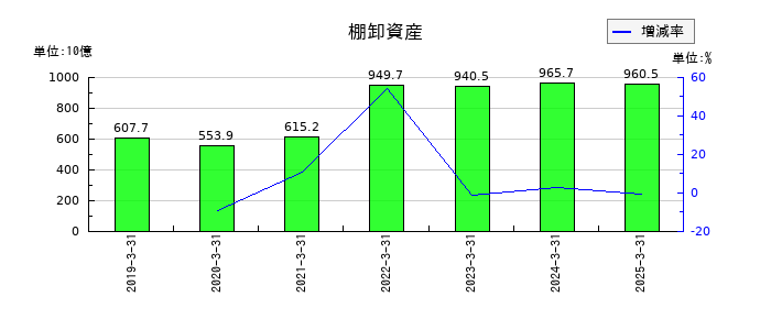 三井物産の棚卸資産の推移