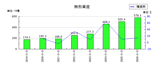 三井物産の無形資産の推移