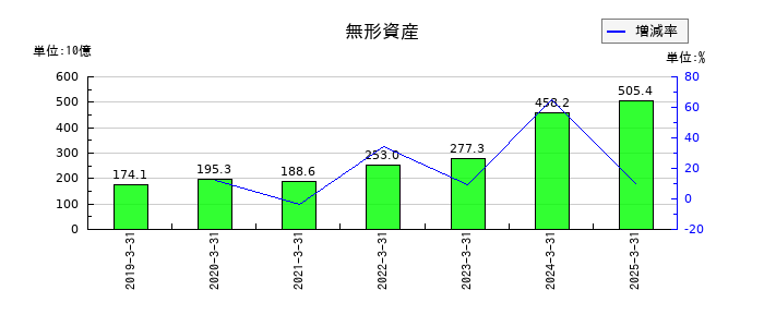 三井物産の無形資産の推移
