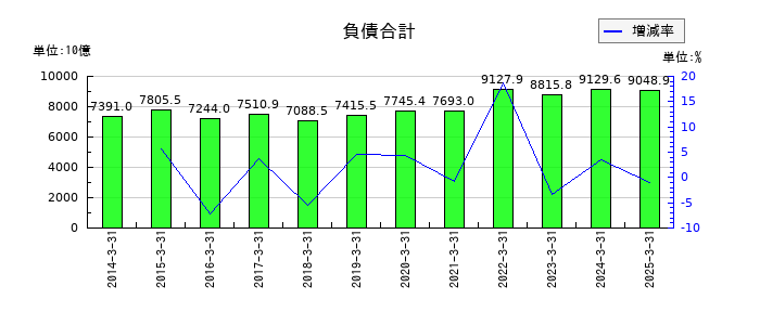 三井物産の負債合計の推移