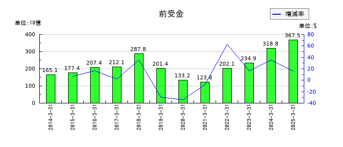 三井物産の前受金の推移