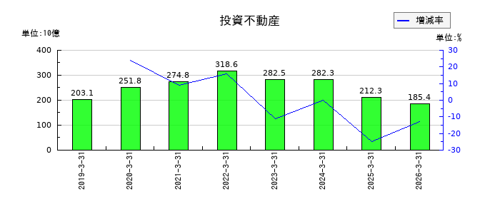 三井物産の投資不動産の推移
