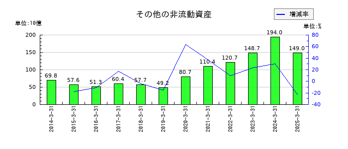 三井物産のその他の非流動資産の推移