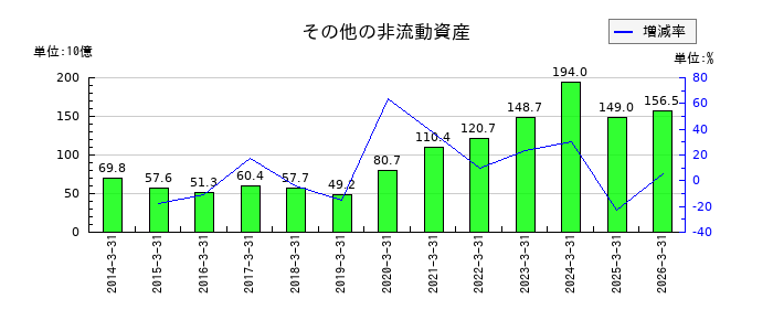 三井物産のその他の非流動資産の推移