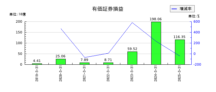 三井物産の有価証券損益の推移