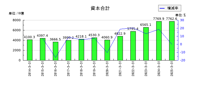 三井物産の資本合計の推移