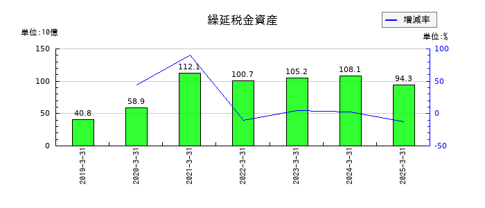 三井物産の繰延税金資産の推移