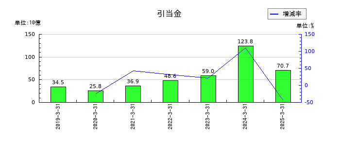 三井物産の引当金の推移