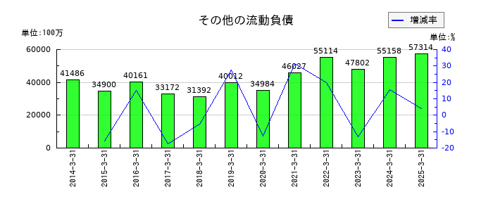 三井物産のその他の流動負債の推移