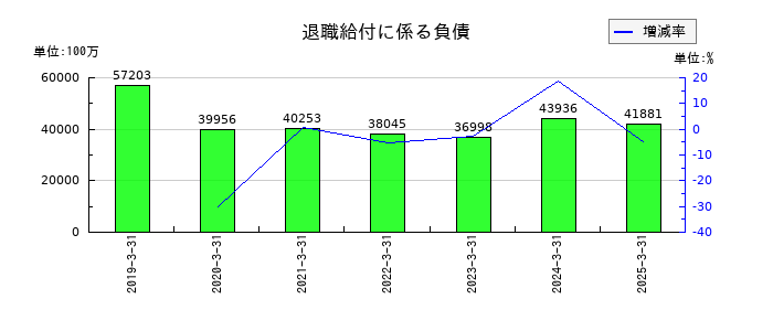三井物産の退職給付に係る負債の推移